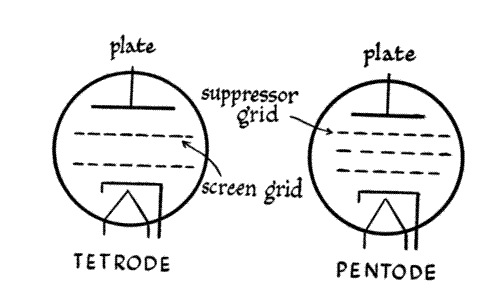 Tetrode and Pentode